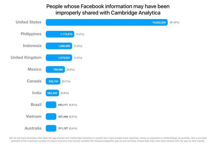 Bocor : Data 1 Juta Pengguna Facebook Indonesia Dicuri Cambridge Analytica