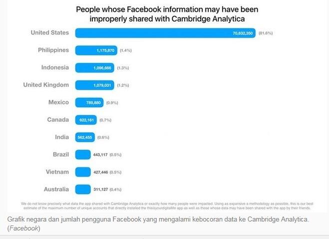 Data Satu Juta Pengguna Facebook Indonesia Dicuri