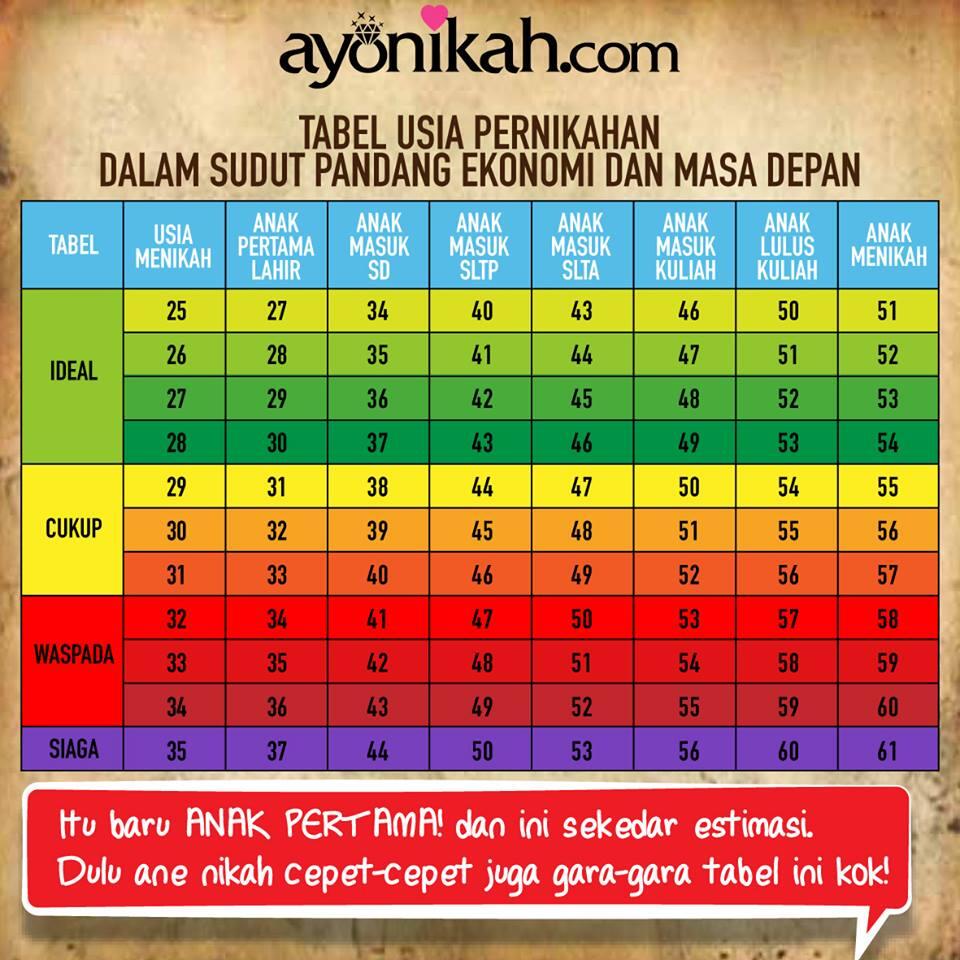 Menikah diumur yang "CUKUP"