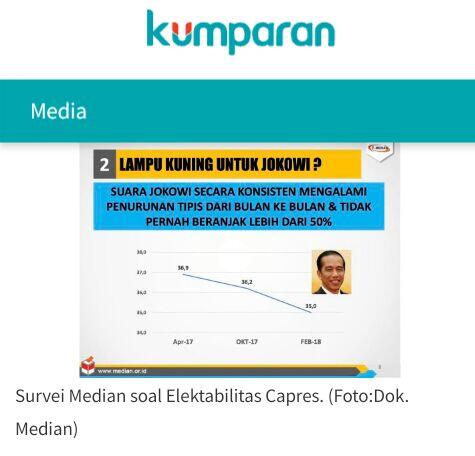 Survei Median: Elektabilitas J🐸kowi 'Lampu Kuning' 🚧
Tinggal 35%