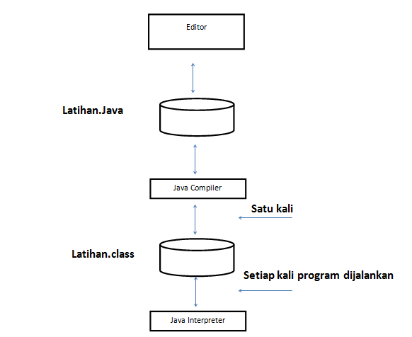 Mengenal Bahasa Pemograman Java