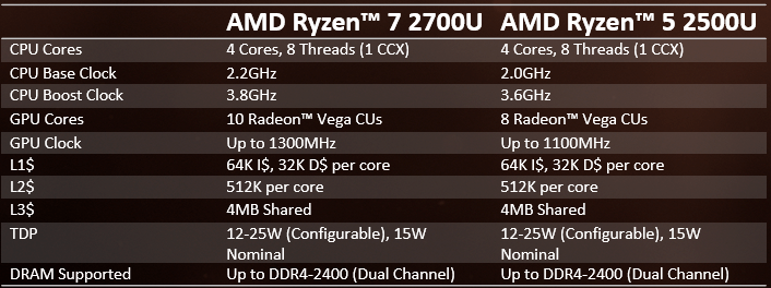 Di Balik Performa Processor Ryzen Mobile, Cuma Pake IGP Aja Loh Gan!