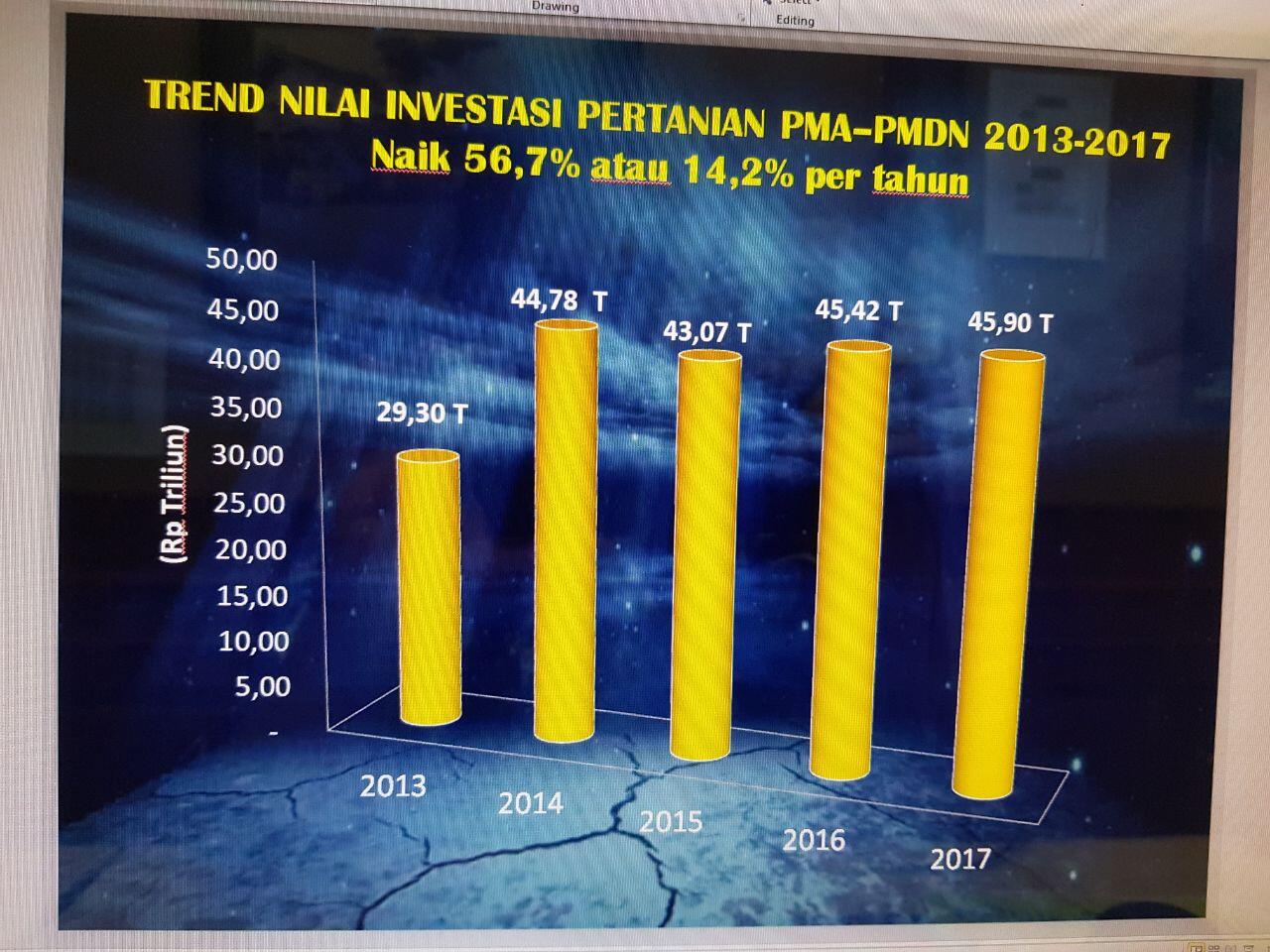 Geber Deregulasi Pertanian, Kementan Hasilkan Kenaikan Investasi 57 Persen
