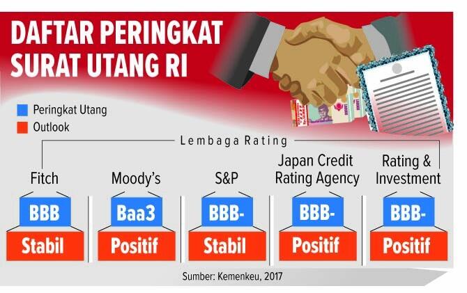 Lelang SUN Serap Rp21,8 Triliun