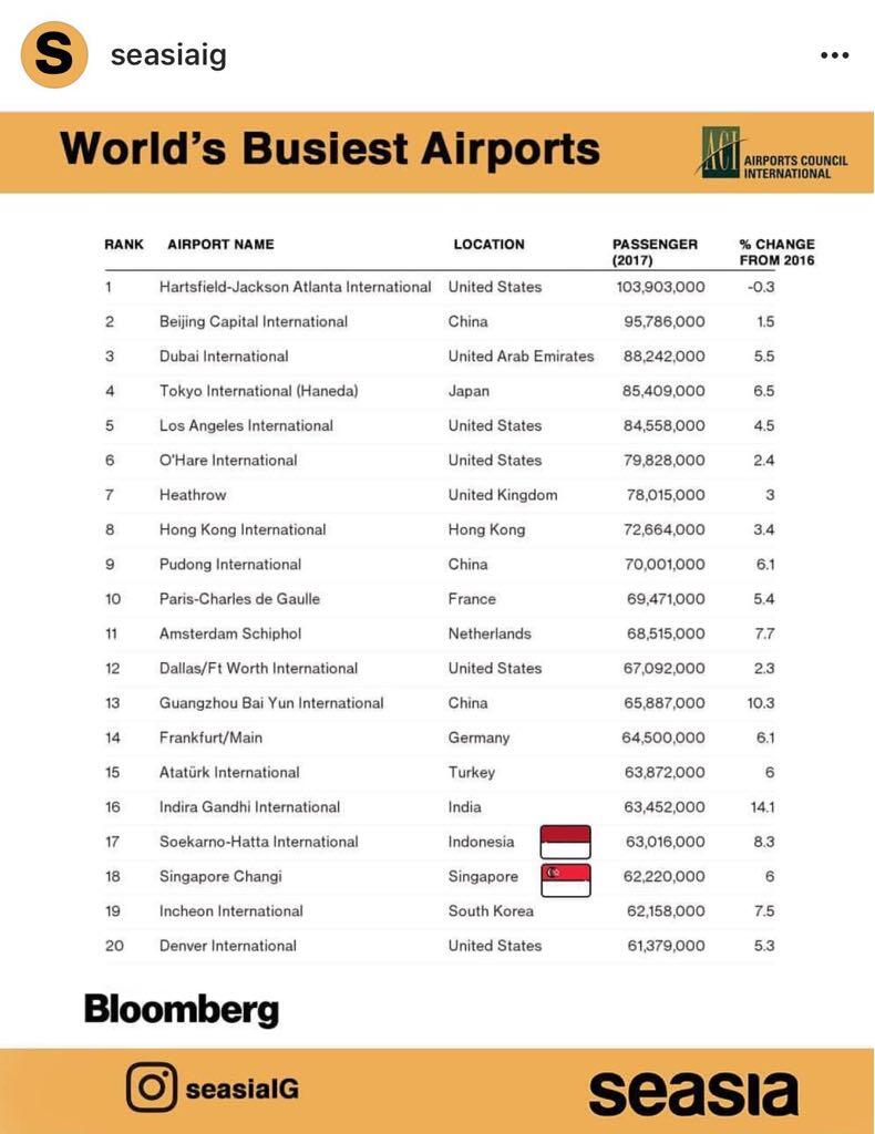 Hebat! Bandara Soekarno-Hatta Salip Changi &amp; Incheon