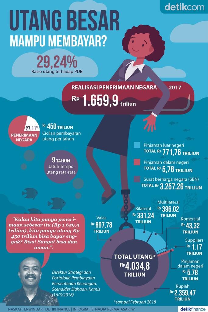 Pemerintah Bayar Utang Rp 400 Triliun Tahun Ini