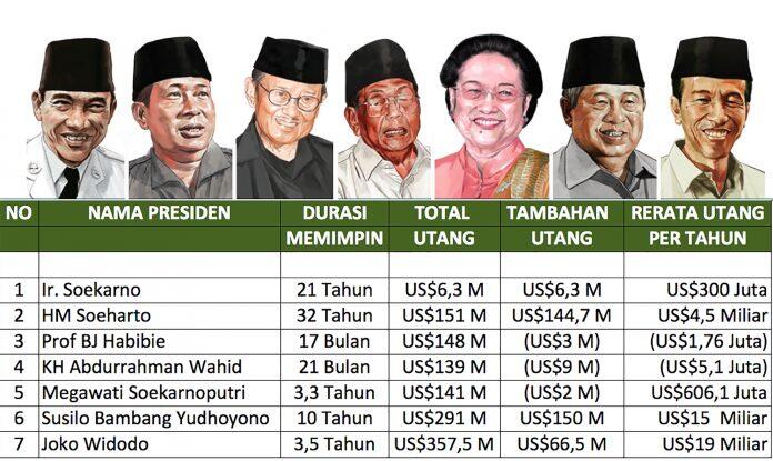 Siapakah Sebenarnya Presiden Yang Paling Boros Berutang?