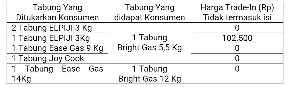 Konsumen Meningkat, Pertamina Berikan Promo Harga Bright Gas