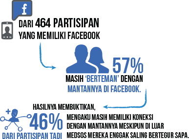 5 Hal yang Bikin Mood Drop Pas Lagi Main Facebook