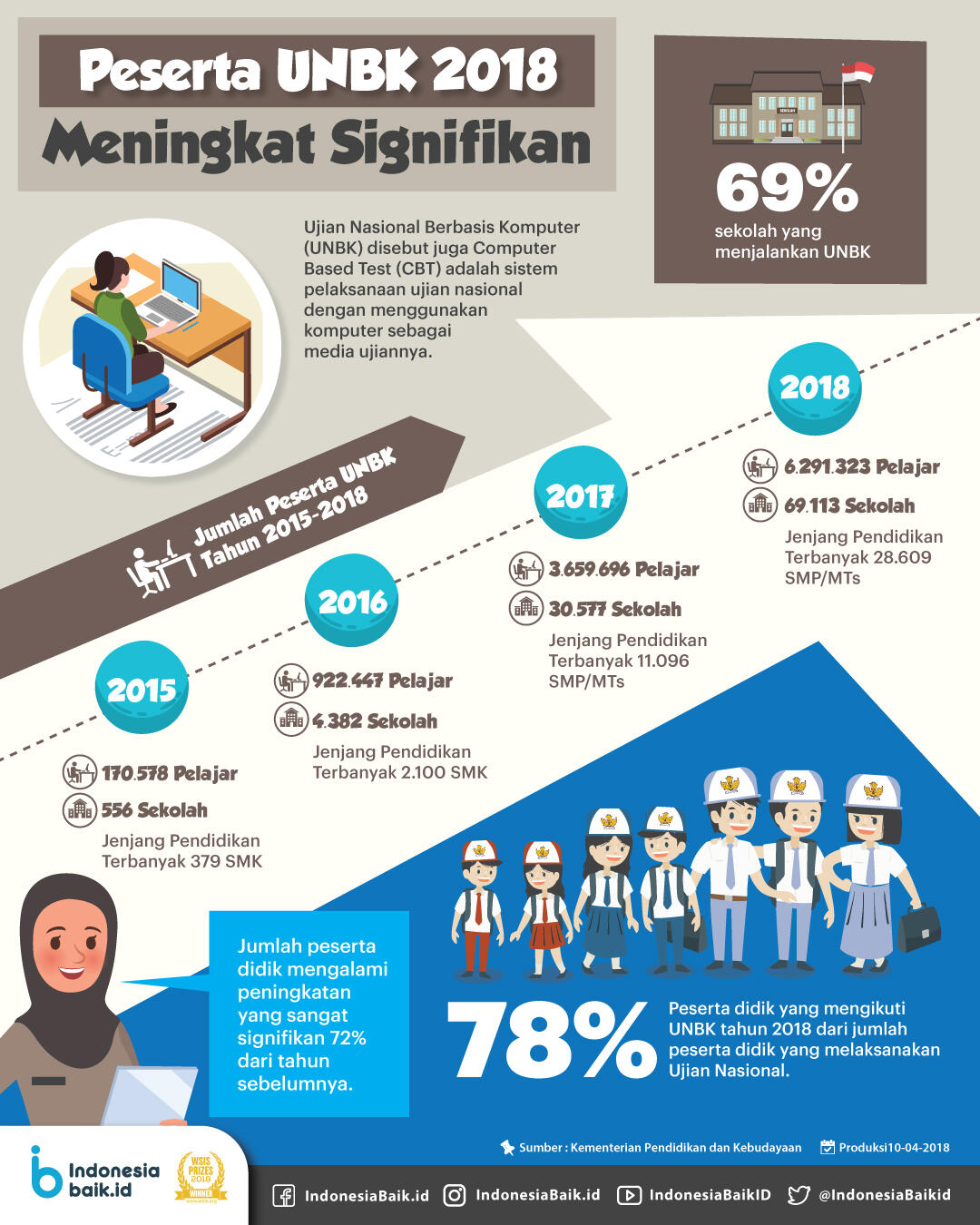 Melonjak Tajam, Jumlah Sekolah dan Siswa yang Ikut UNBK 2018