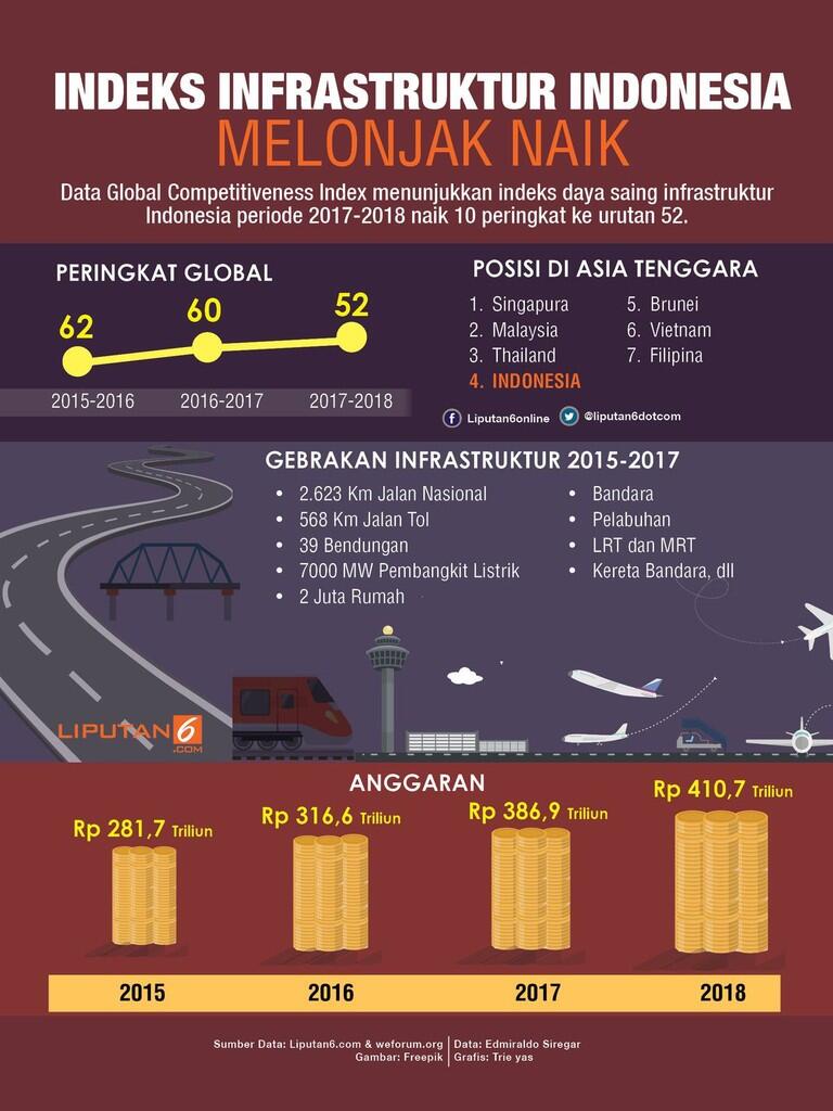 Daya Saing Infrastruktur Indonesia Melonjak Naik | KASKUS