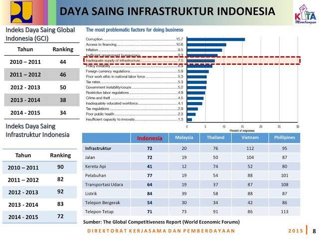 Daya Saing Infrastruktur Indonesia Melonjak Naik