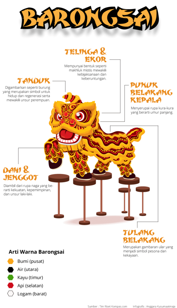 Perjalanan Barongsai di Bumi Nusantara