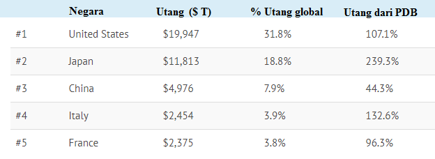 Jumlah utang seluruh negara didunia,dan negara yang paling banyak utang adalah...