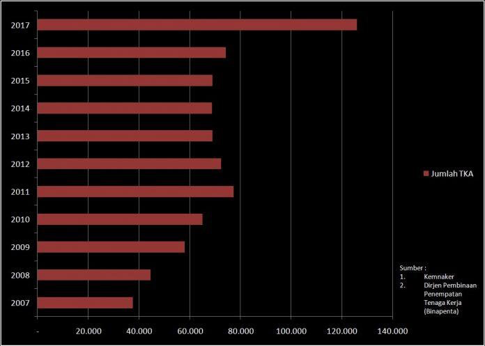 Bagaimana Data Tenaga Kerja Asing Di Indonesia 10 Tahun Terakhir ?