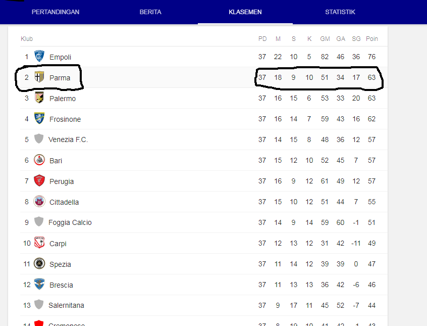 Tentang Update Klasemen Serie B