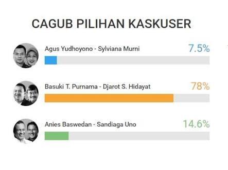 Elektabilitas Jokowi Meroket, PDIP: Itu Pengakuan Rakyat