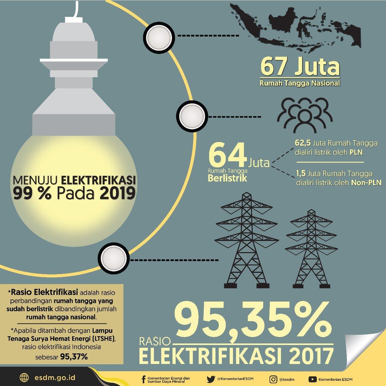 NARASI TUNGGAL Menuju Rasio Elektrifikasi 99 Persen Pada 2019 KASKUS