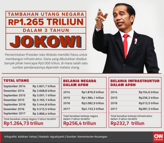 Kenapa Jokowi Rajin Tambah Utang?