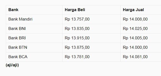 Dolar AS Bisa Tembus Rp 14.000, Ini Proyeksi Lengkapnya!