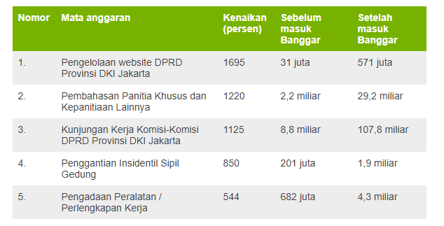 Anggaran Jakarta melonjak: 'Semuanya lapar dan haus', kata seorang anggota DPRD