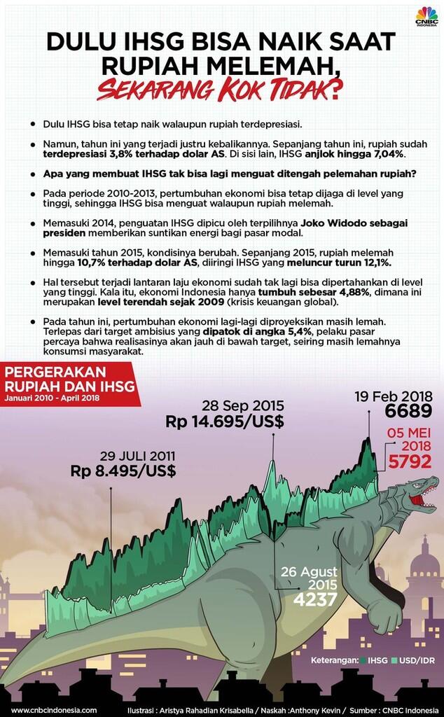 Mengapa Sekarang IHSG Ikut Lemah Saat Rupiah Anjlok?
