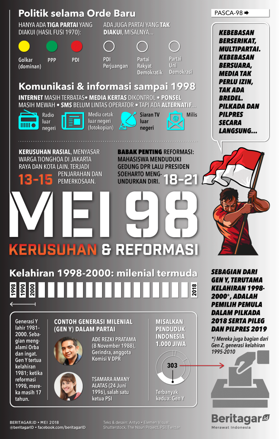 Gen Y dalam 20 tahun reformasi