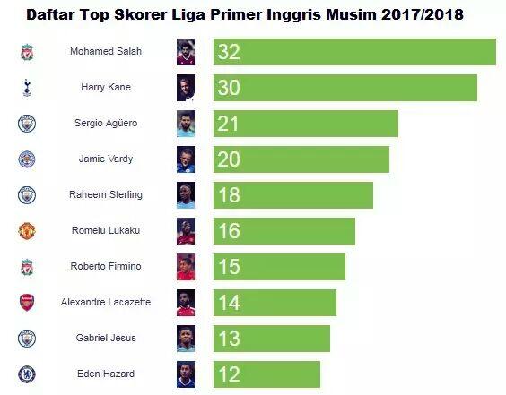 Sepatu Emas Liga Primer Inggris Milik Salah