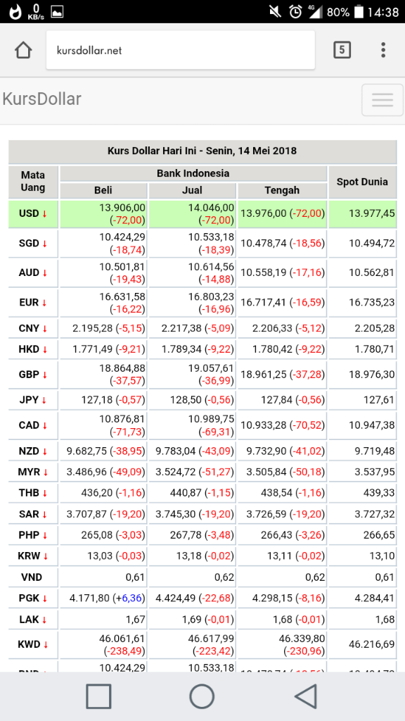 Rupiah Menguat Ke Rp13.976, Tak Terpengaruh Teror Bom Surabaya