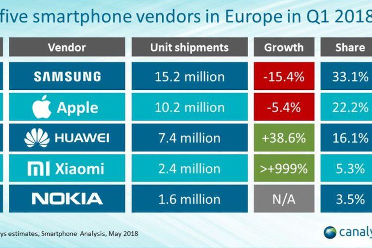 Melihat Meroketnya Pertumbuhan Xiaomi di Eropa