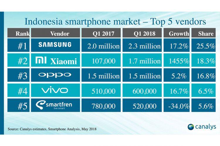 Survei Canalys: Xiaomi Vendor Ponsel Terbesar ke-2 di Indonesia