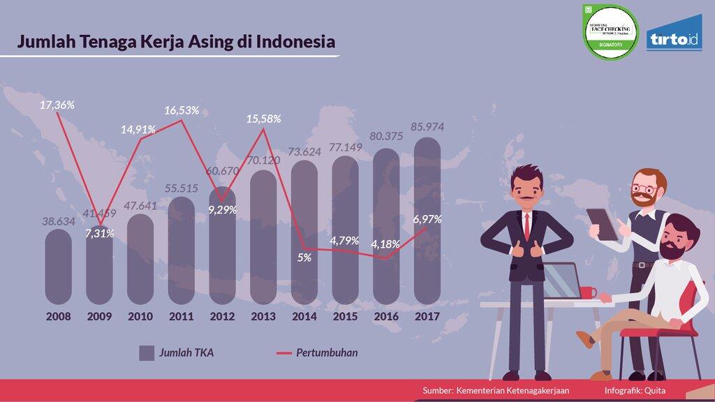 28 Persen Tenaga Kerja Asing Berasal dari Cina