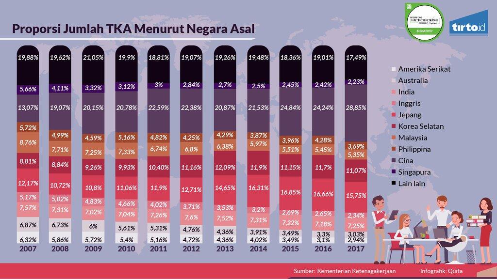 28 Persen Tenaga Kerja Asing Berasal dari Cina