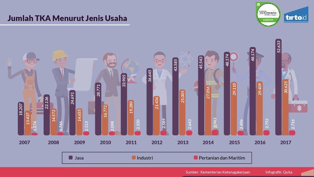28 Persen Tenaga Kerja Asing Berasal dari Cina