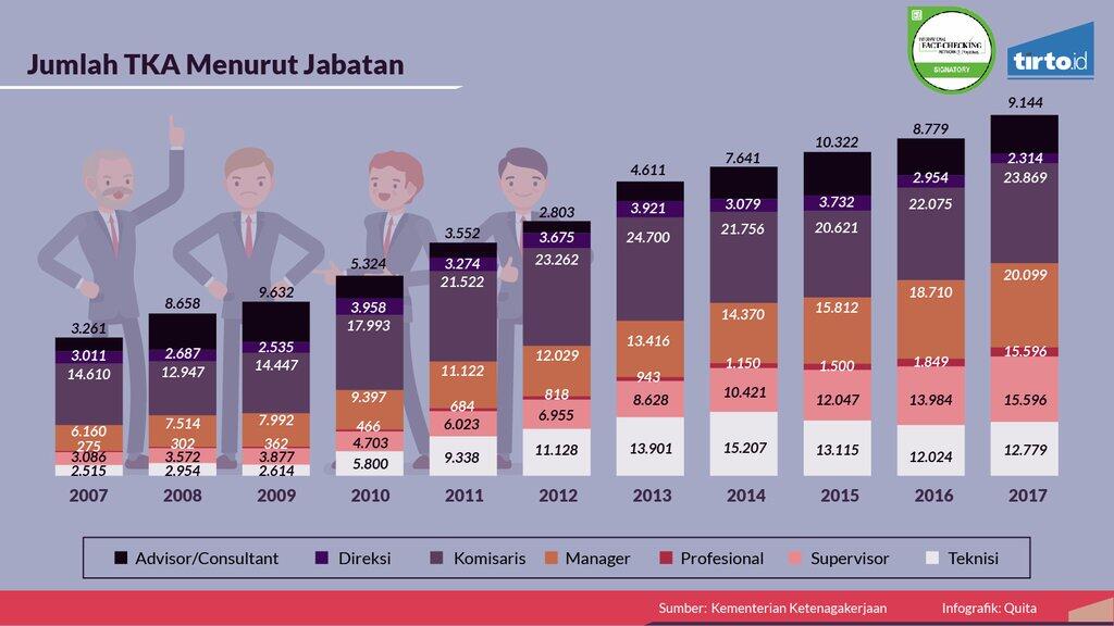 28 Persen Tenaga Kerja Asing Berasal dari Cina