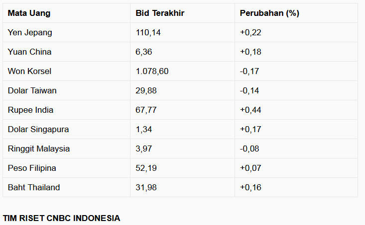 Penguatan Rupiah Jadi yang Terbaik Ketiga di Asia