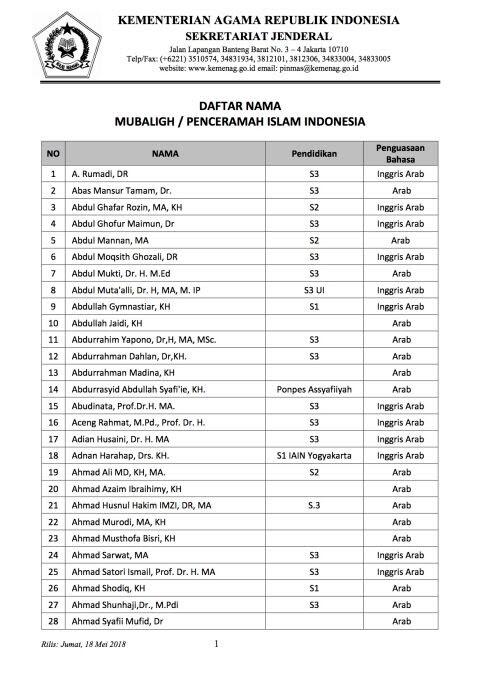 Kemenag Rekomendasikan 200 Mubalig di Bulan Ramadhan