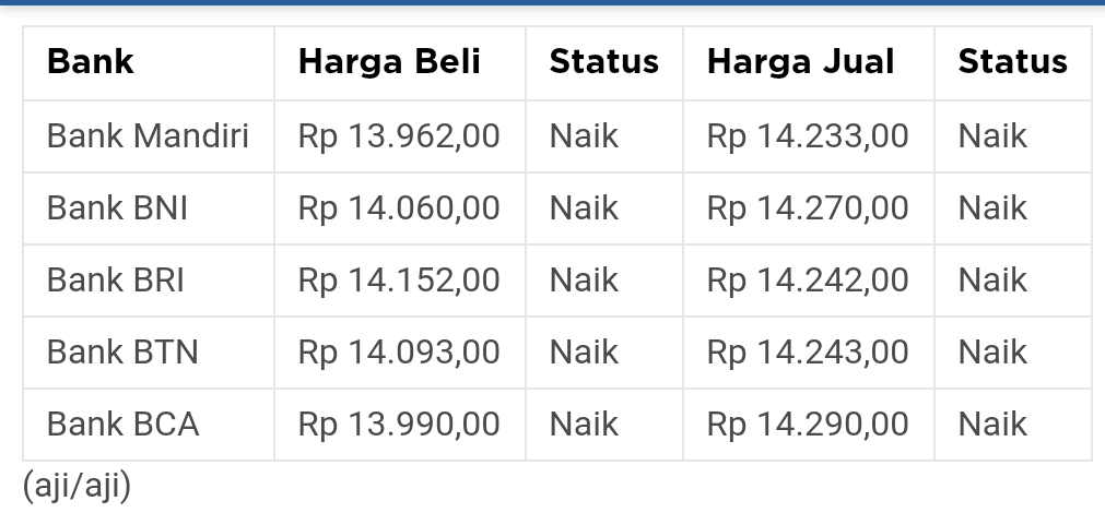 Dolar AS Tembus Rp 14.200