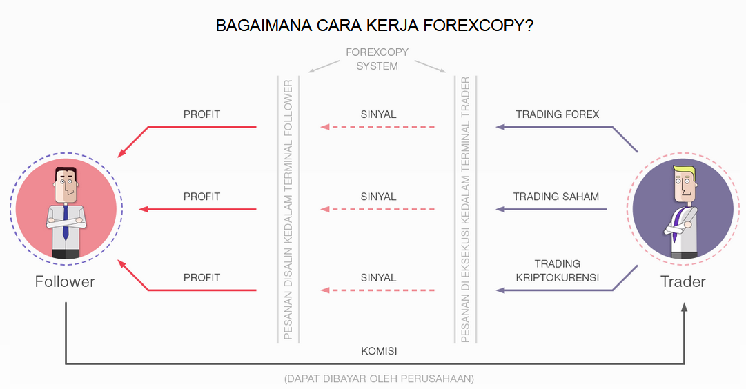 Apa itu Forex coppy di InstaForex?