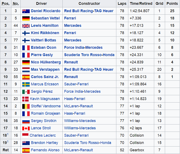 Ricciardo Juara di GP Monako Meski Alami Masalah Mesin