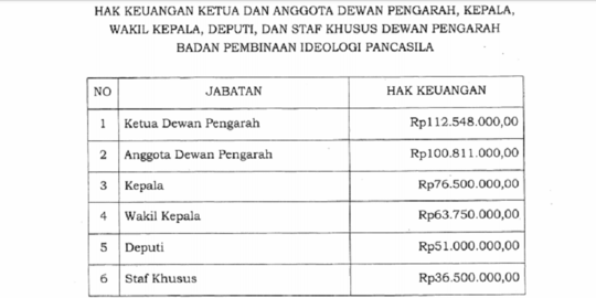 Jokowi Teken Perpres, Gaji Megawati di BPIP Rp 112 Juta