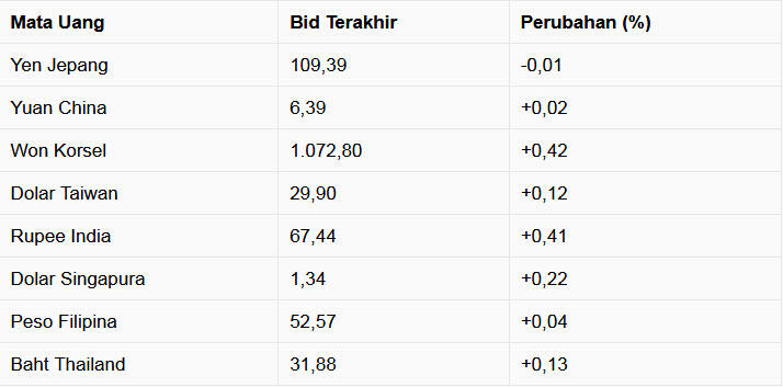 Menguat Hampir 1%, Rupiah Jadi Nomor 1 di Asia