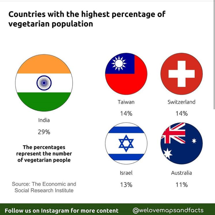 5 Negara Dengan Persentase Vegetarian Tertinggi