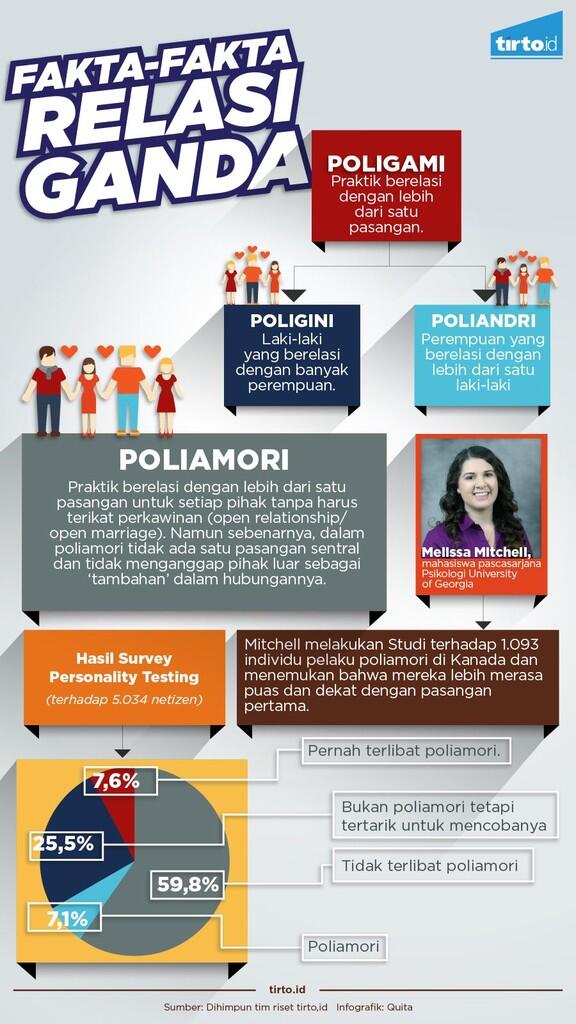 Poliamori: hubungan cinta manusia dimasa depan