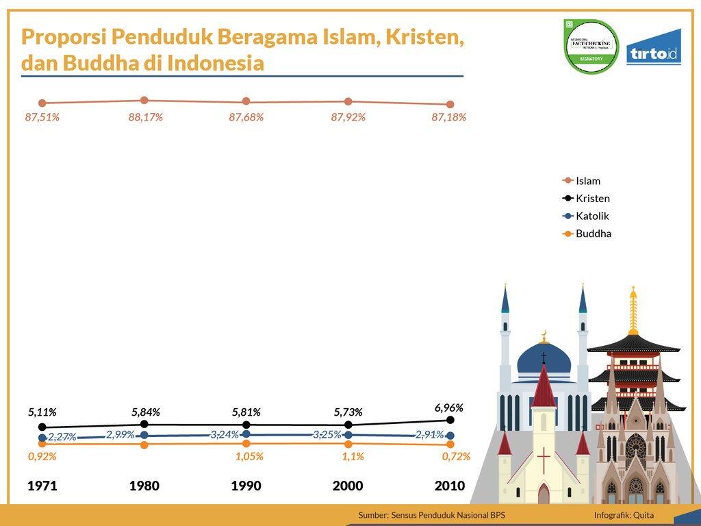 Manakah Wilayah dengan Umat Buddha Terbanyak?