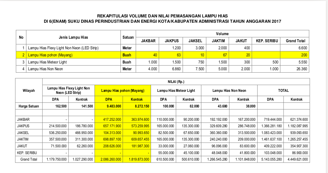 DKI Beli Pohon Imitasi Rp 8 Juta, Ini Harga di Toko Online