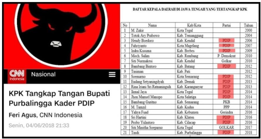 PDIP Juara Pertama Korupsi Kepala Daerah Jawa Tengah Yang Ditangkap KPK,Ini Daftarnya