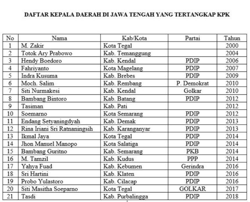 PDIP Juara Pertama Korupsi Kepala Daerah Jawa Tengah Yang Ditangkap KPK,Ini Daftarnya