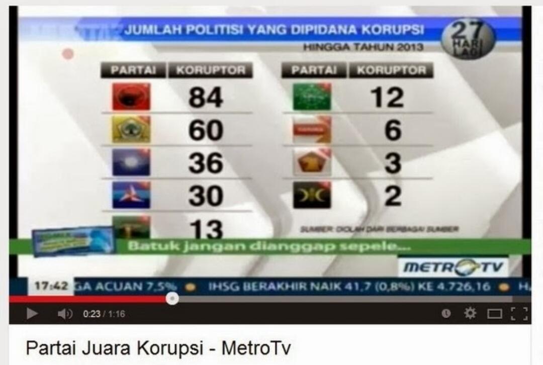 Hanya Dalam 2 Minggu 2 Bupati PDIP Kena OTT KPK, SEMAKIN JUARA KORUPSI