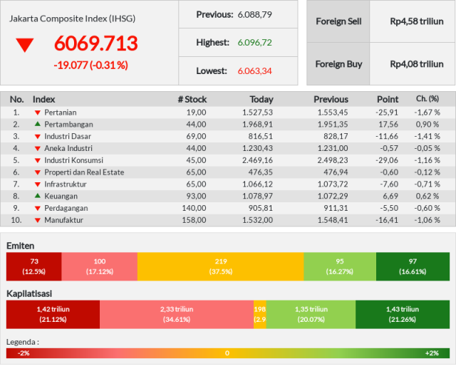 8 Sektor seret pelemahan IHSG